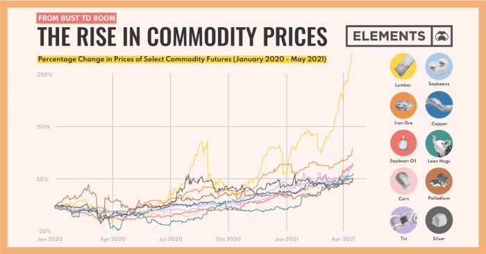 Commodities etf stockcharts