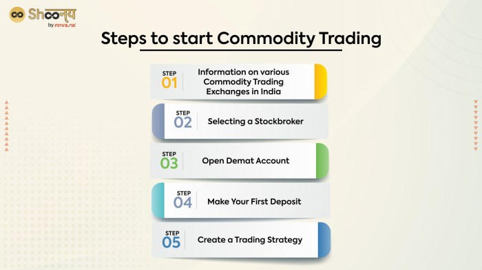 Commodities commodity beginner