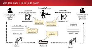Trading commodity risks