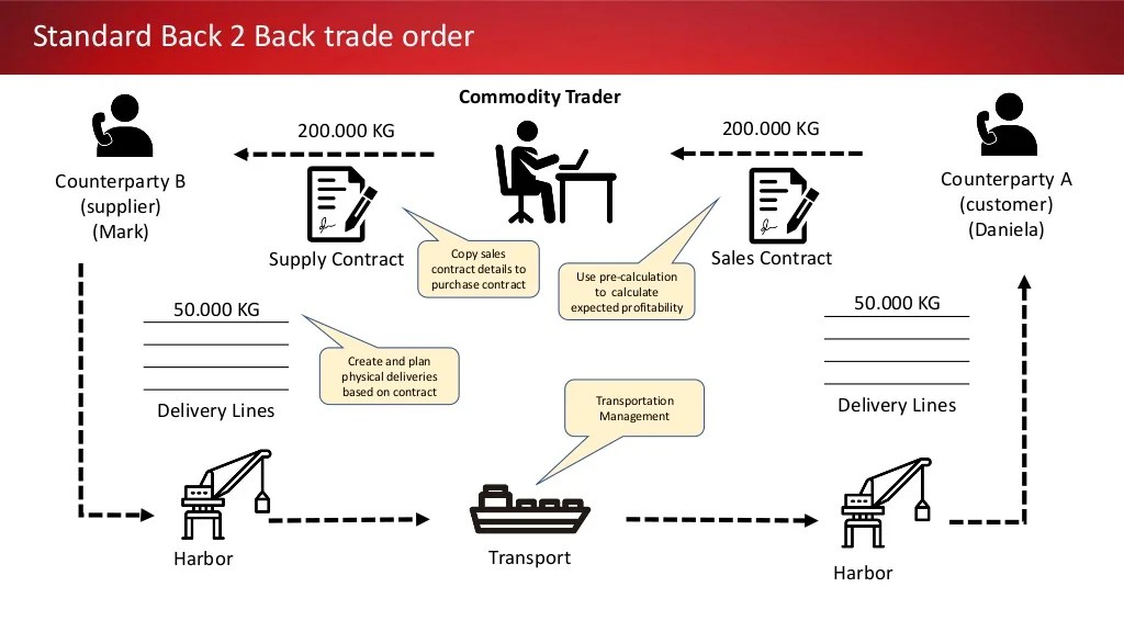Trading commodity risks