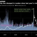 Global commodities trading trends