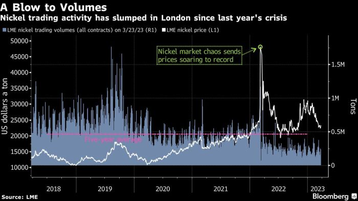 Global commodities trading trends